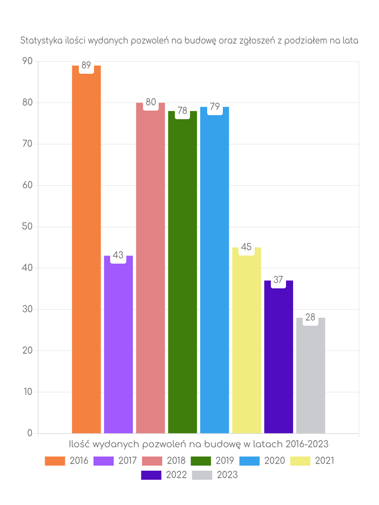 Zestawienie statystyk pozwoleń na budowę w gminie Janów